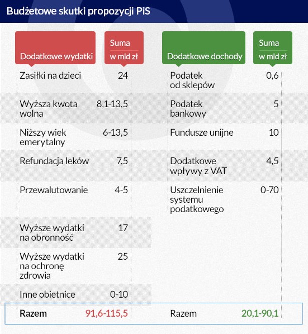 Budżetowe skutki propozycji PiS