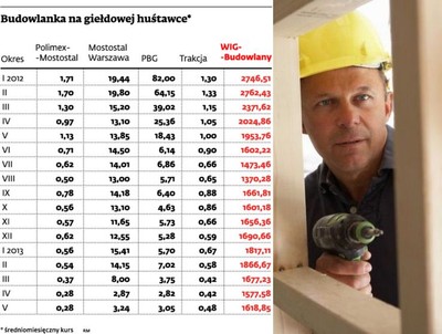 Budowlanka pod wielką presją