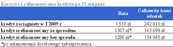 Korzyści z refinansowania kredytu po 23 sierpnia, fot. Home Broker