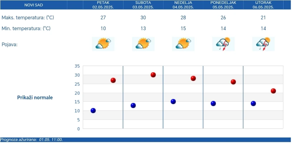 Vremenska prognoza RHMZ za Novi Sad