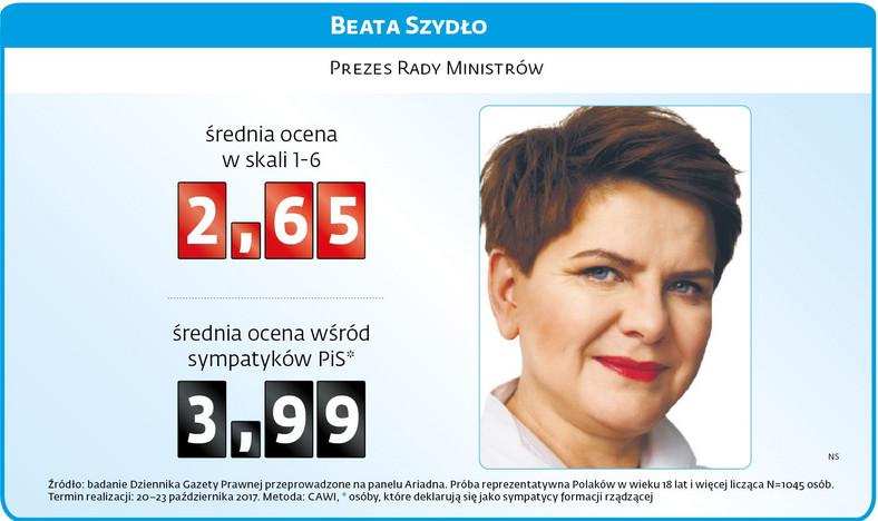 Sondaż rządowy - Beata Szydło