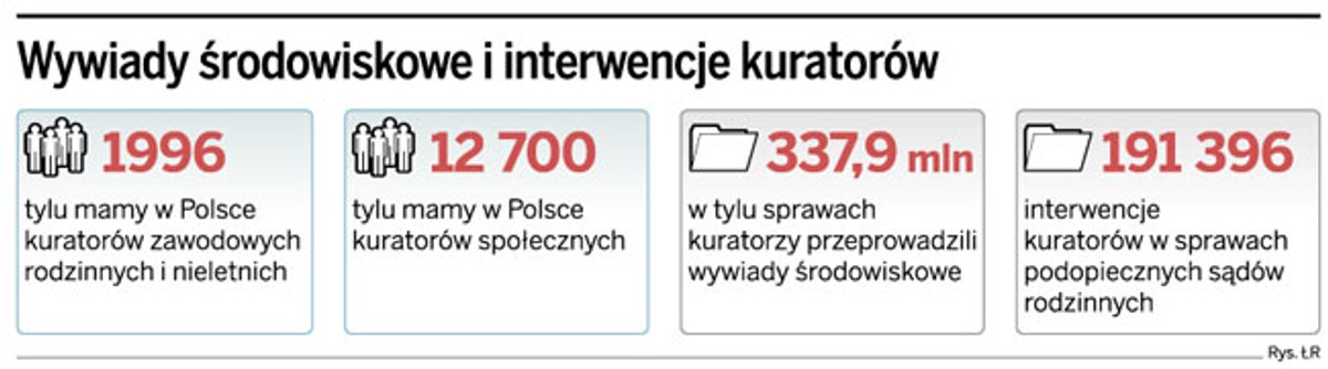 Wywiady środowiskowe i interwencje kuratorów