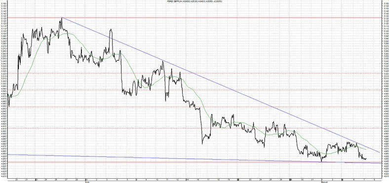 GBP PLN 7.08.2013