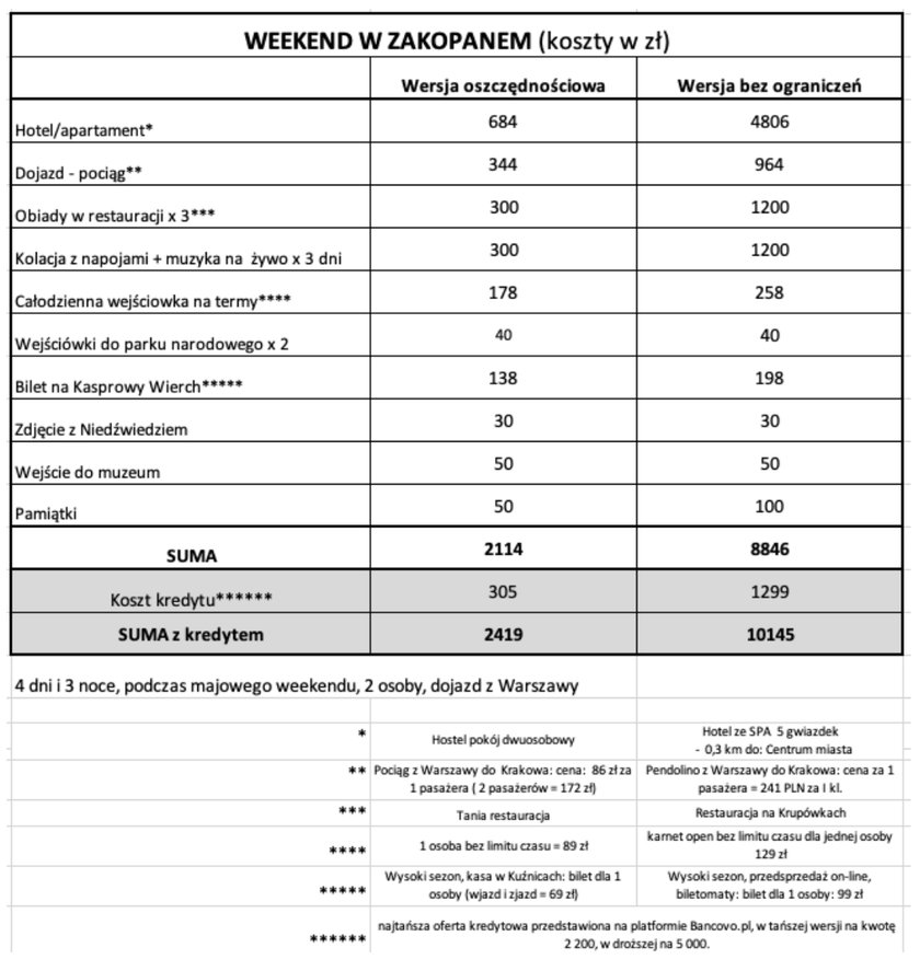 Wyliczenie kosztów weekendu w Zakopanem