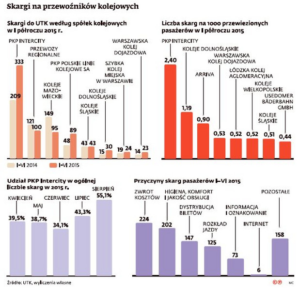 Skargi na przewoźników kolejowych