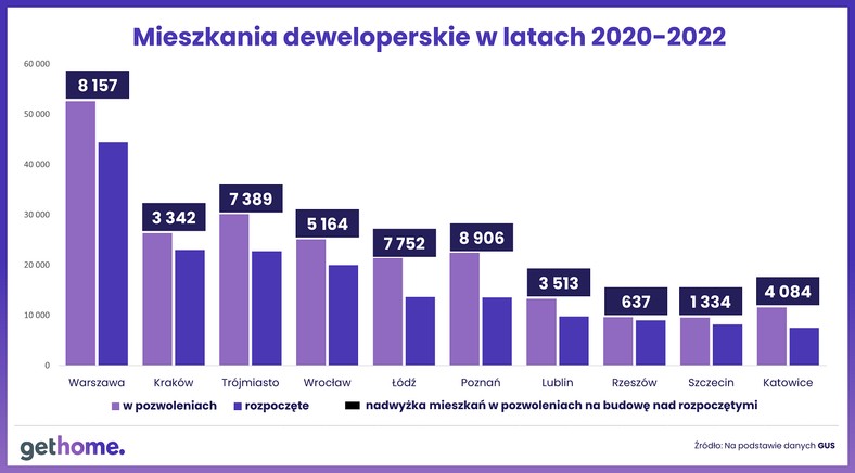 Gdzie powstaje najwięcej mieszkań - wydane pozwolenia i rozpoczęte budowy