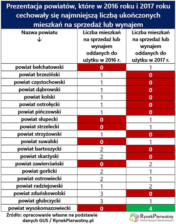 Powiaty bez deweloperów