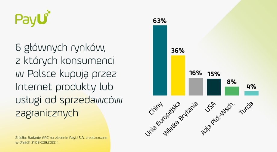 Kraje, w których Polacy dokonują najczęściej zagranicznych zakupów w sieci