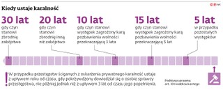 Kiedy ustaje karalność