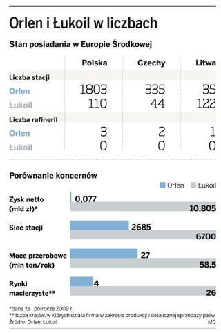 Łukoil zamraża inwestycje na polskim rynku