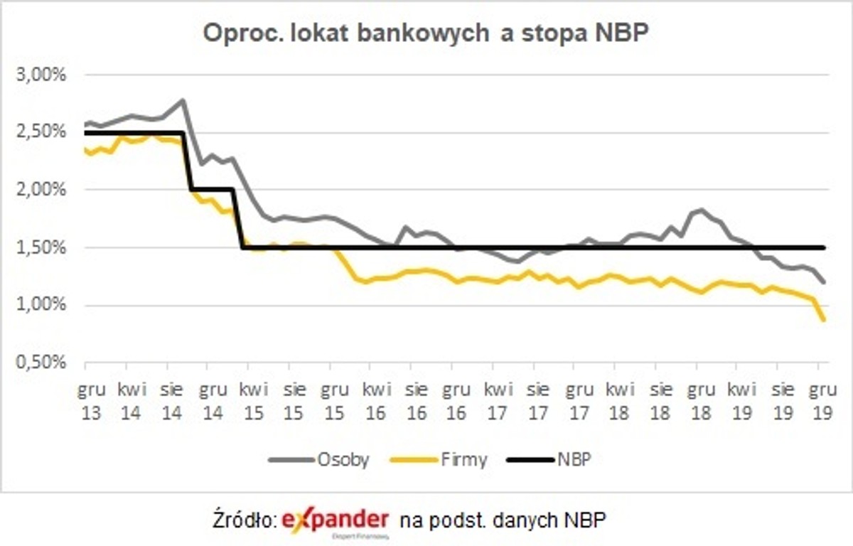 Oprocentowanie lokat bankowych