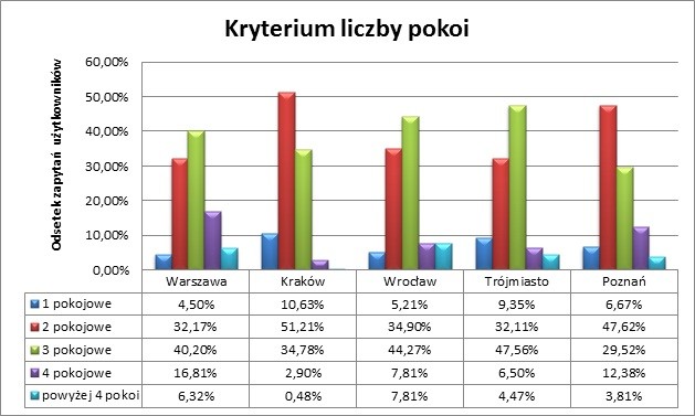 Kryterium liczby pokoi