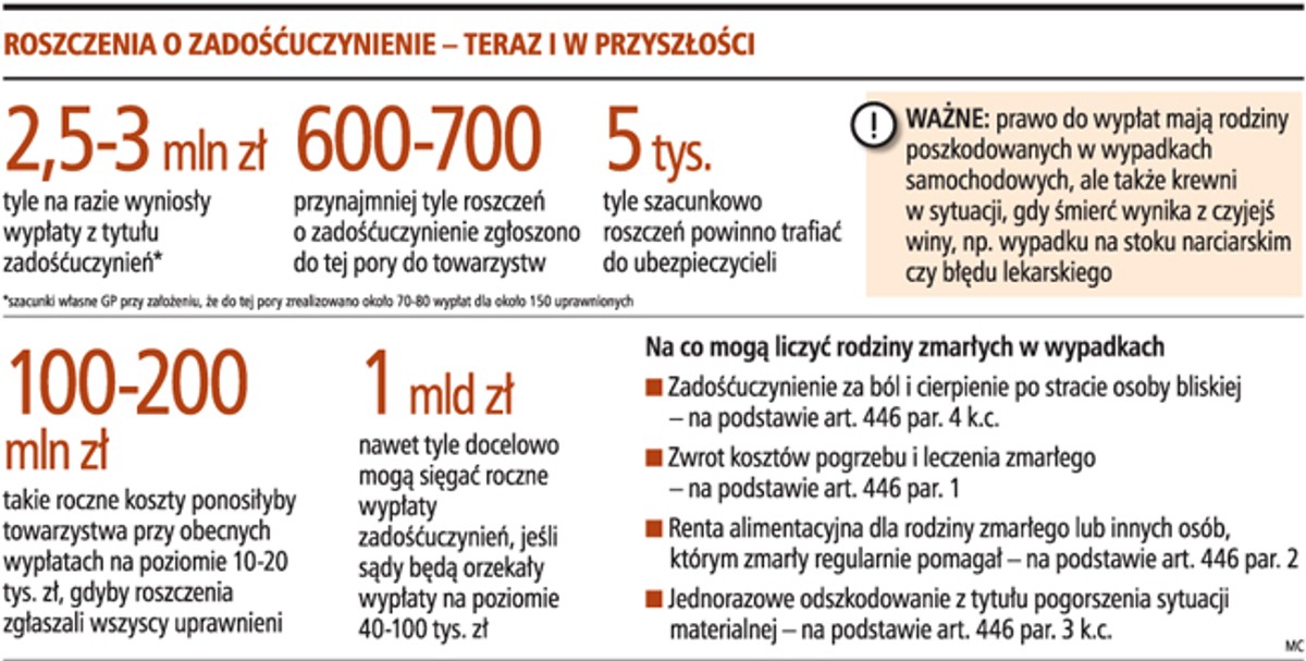 Roszczenia o zadośćuczynienie - teraz i w przyszłości
