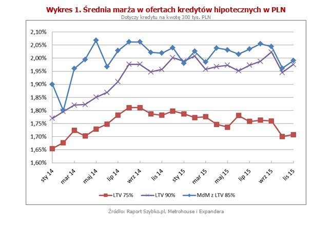 W ubiegłym miesiącu pisaliśmy o czterech bankach (Alior, BZ WBK, Pocztowy i Credit Agricole), które  istotnie obniżyły dostępną kwotę kredytów. Teraz do tego grona dołączyły Citi Handlowy (-10%) i BOŚ (-8%). Mimo to przeciętna zdolność kredytowa trzyosobowej rodziny z dochodem 5 000 zł netto niespodziewanie wzrosła. Stało się tak m.in. dlatego, że dwa wspomniane już banki (BZ WBK i Credit Agricole) częściowo wycofały się z obniżek sprzed miesiąca. Dla przykładu BZ WBK w październiku zmniejszył dostępną kwotę kredytu aż o jedną trzecią. Teraz jednak wyliczona kwota jest aż o 100 000 zł wyższa. Mimo tej podwyżki nadal jest ona jednak o 11% niższa niż we wrześniu.