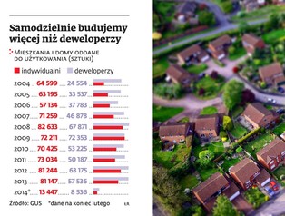 Deweloperzy przestają budować domy. Budownictwo jednorodzinne się nie opłaca