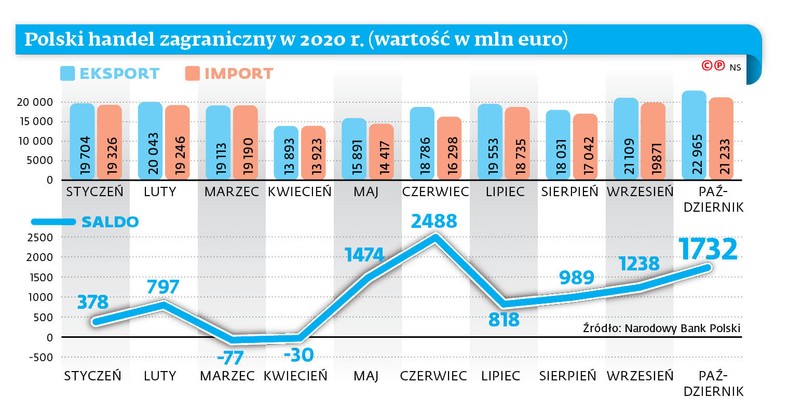 Polski handel zagraniczny w 2020 r. (wartość w mln euro)