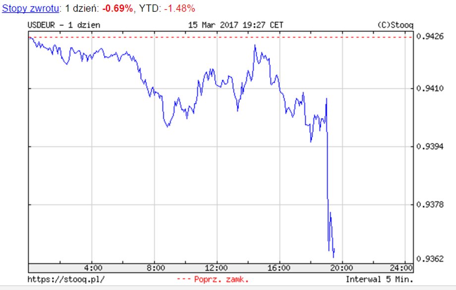 Notowania USD/PLN