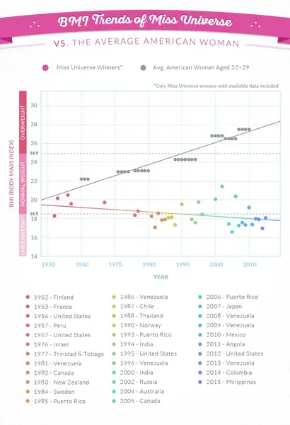 Analiza danych dot. konkurs Miss Universe / źródło: onlinedoctor.superdrug.com/evolution-miss-universe