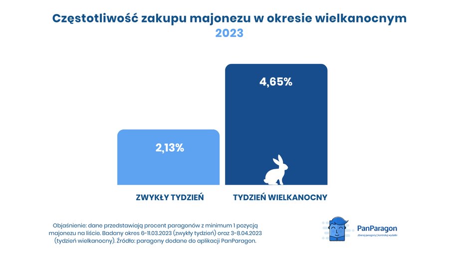 Kiedy kupujemy majonez?