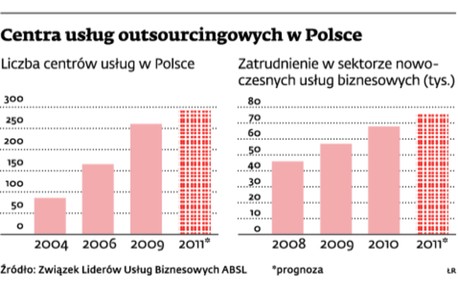 Centra usług outsorcingowych w Polsce