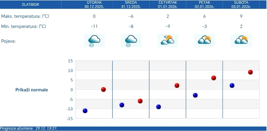 Vremenska prognoza za Zlatibor, pet dana