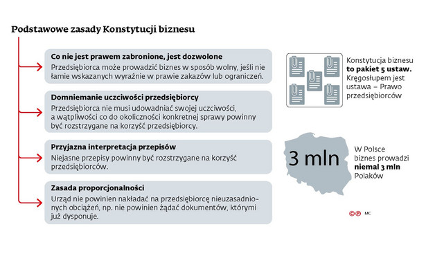 Podstawowe zasady Konstytucji biznesu