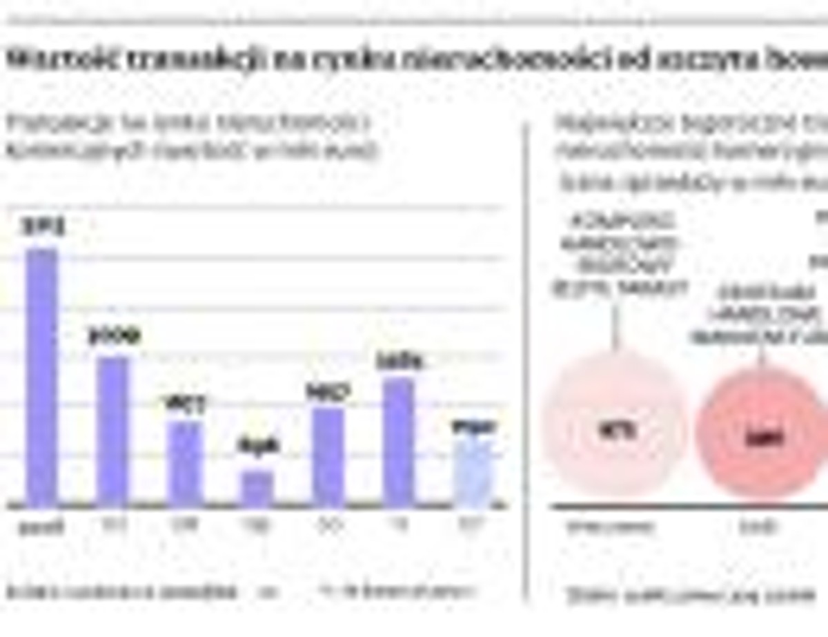 Wartość transakcji na rynku nieruchomości od szczytu hossy spadła o połwę