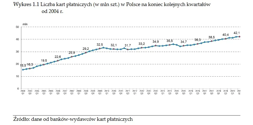 Liczba kart płatniczych w Polsce