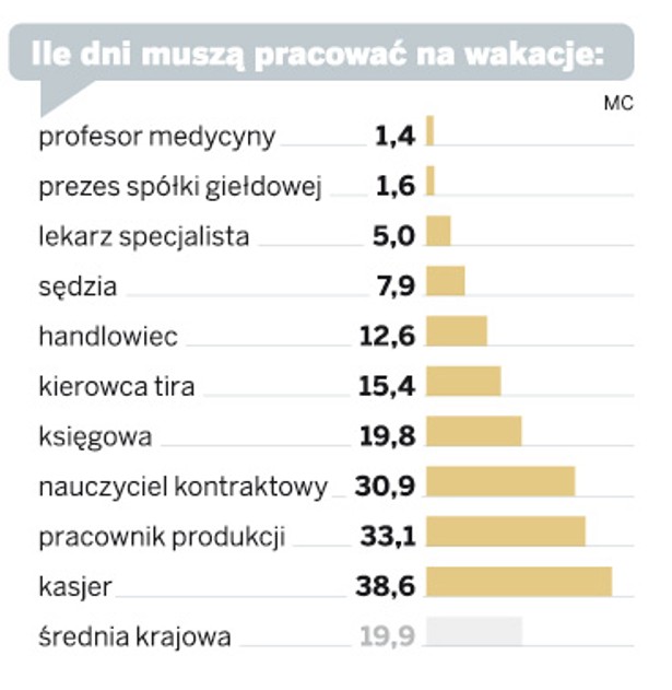 Ile dni muszą pracować na wakacje: