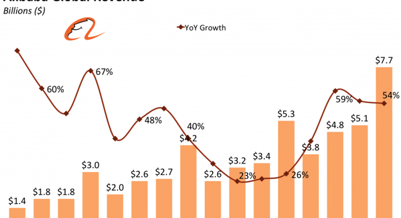 Alibaba Global Revenue