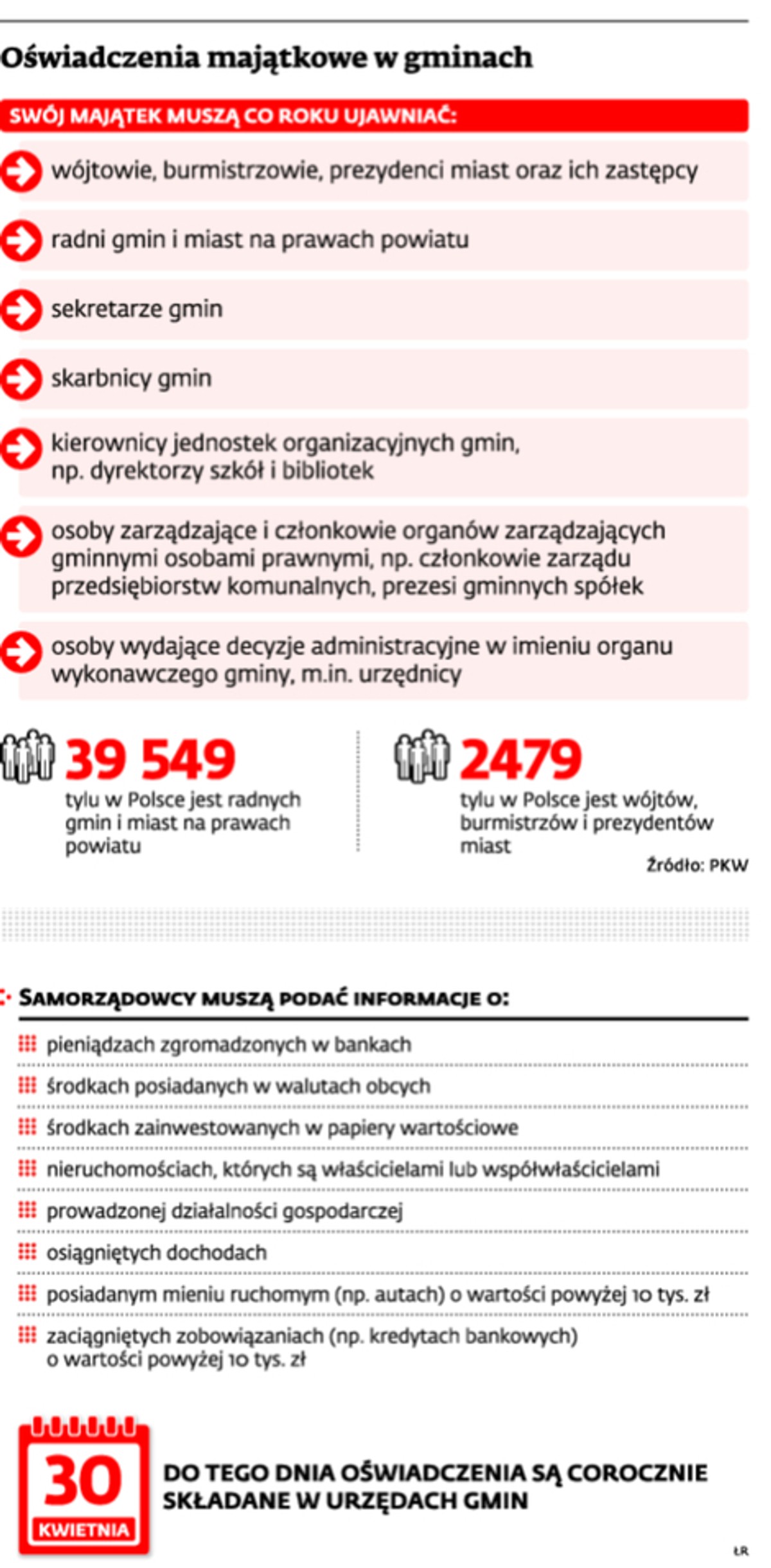Oświadczenia majątkowe w gminach
