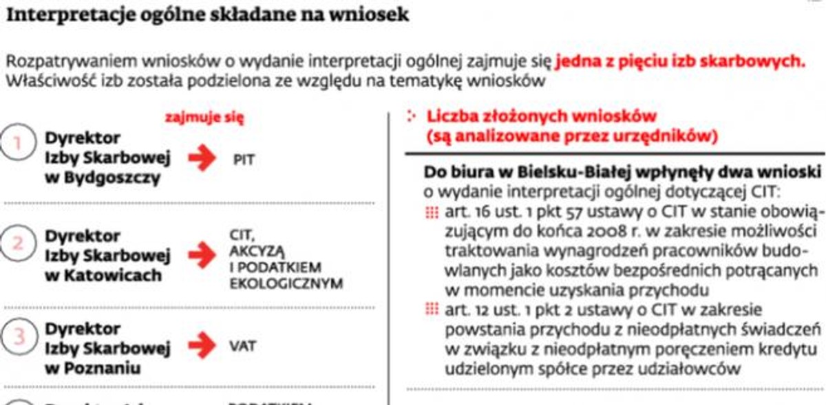 Interpretacje ogólne składane na wniosek