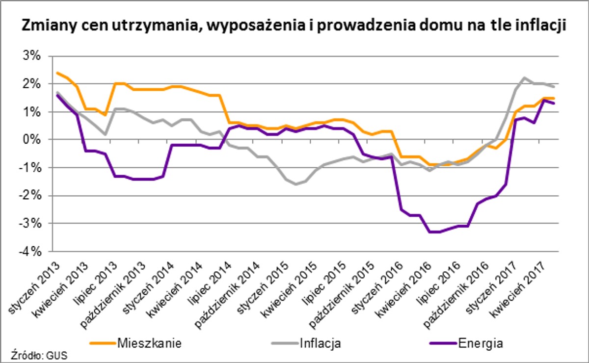 Ile kosztuje utrzymanie mieszkania w Polsce?