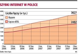 TP ma już tylko 57,9 proc. rynku internetu