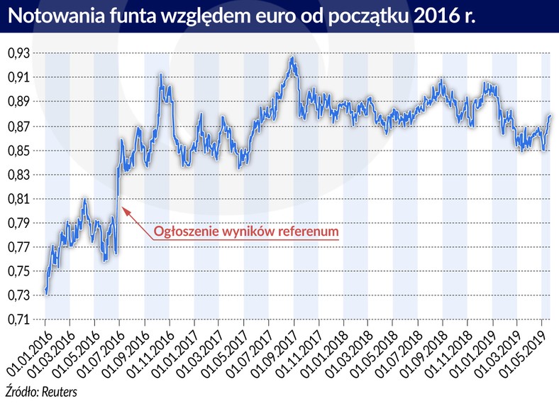 Notawania funta do euro (graf. Obserwator Finansowy)