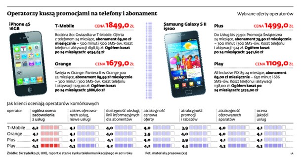 Operatorzy kuszą promocjami na telefony i abonament