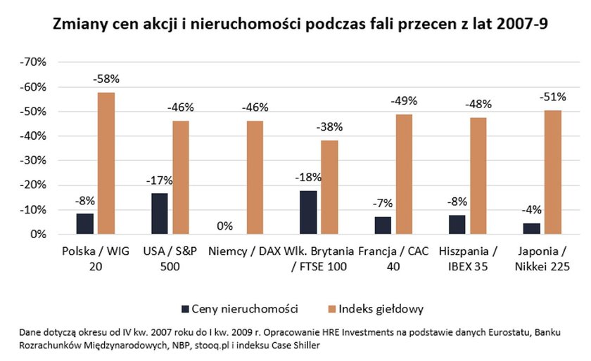 Zmiany cen