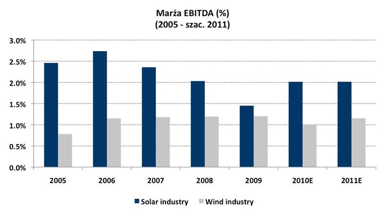 Marża EBITDA (%) 2005 - szac. 2011 Źródło: Bloomberg. Obliczenia własne.