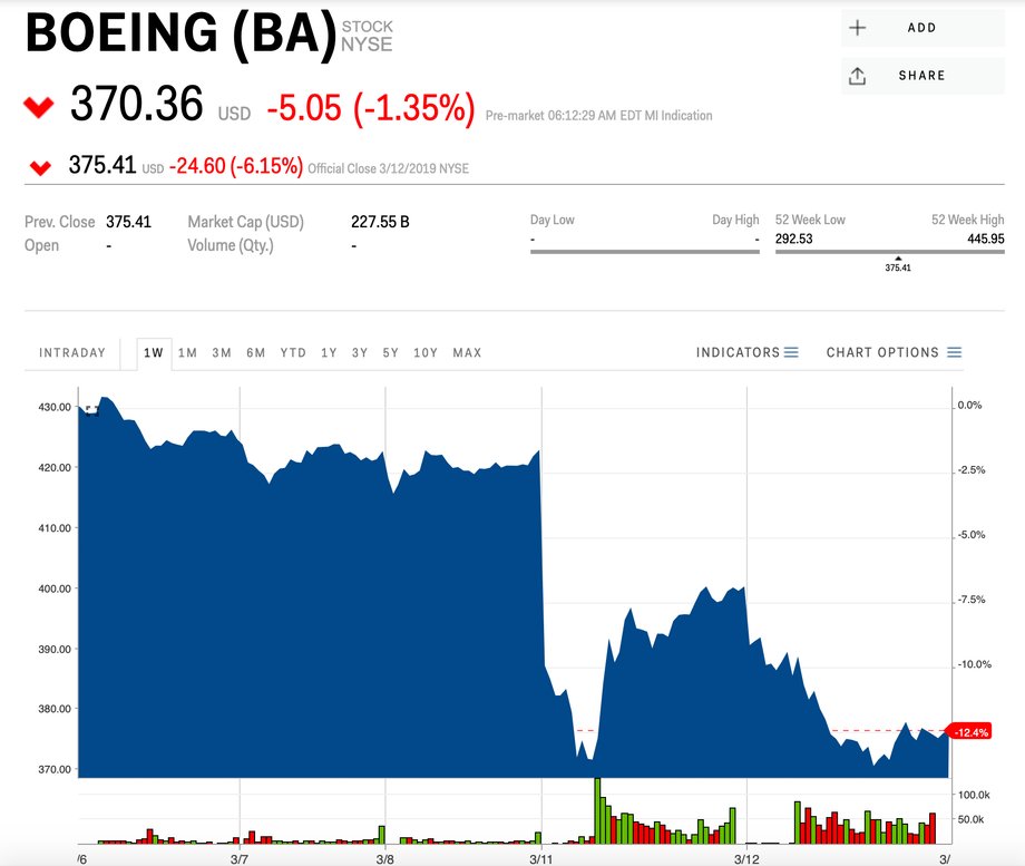 Kurs akcji Boeinga na Wall Street (NYSE, w dol.). Dane z 13 marca 2019 roku, godz. 11.15 czasu polskiego