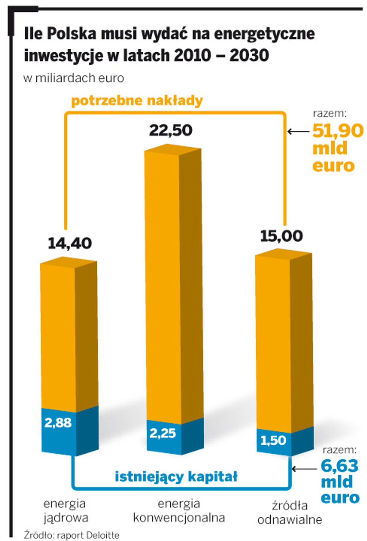 Ile Polska musi wydać na energetyczne inwestycje w latach 2010 - 2030
