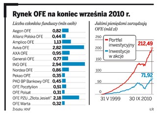 Zmiany w OFE: Przyszli emeryci dostaną wybór, ale niewielki