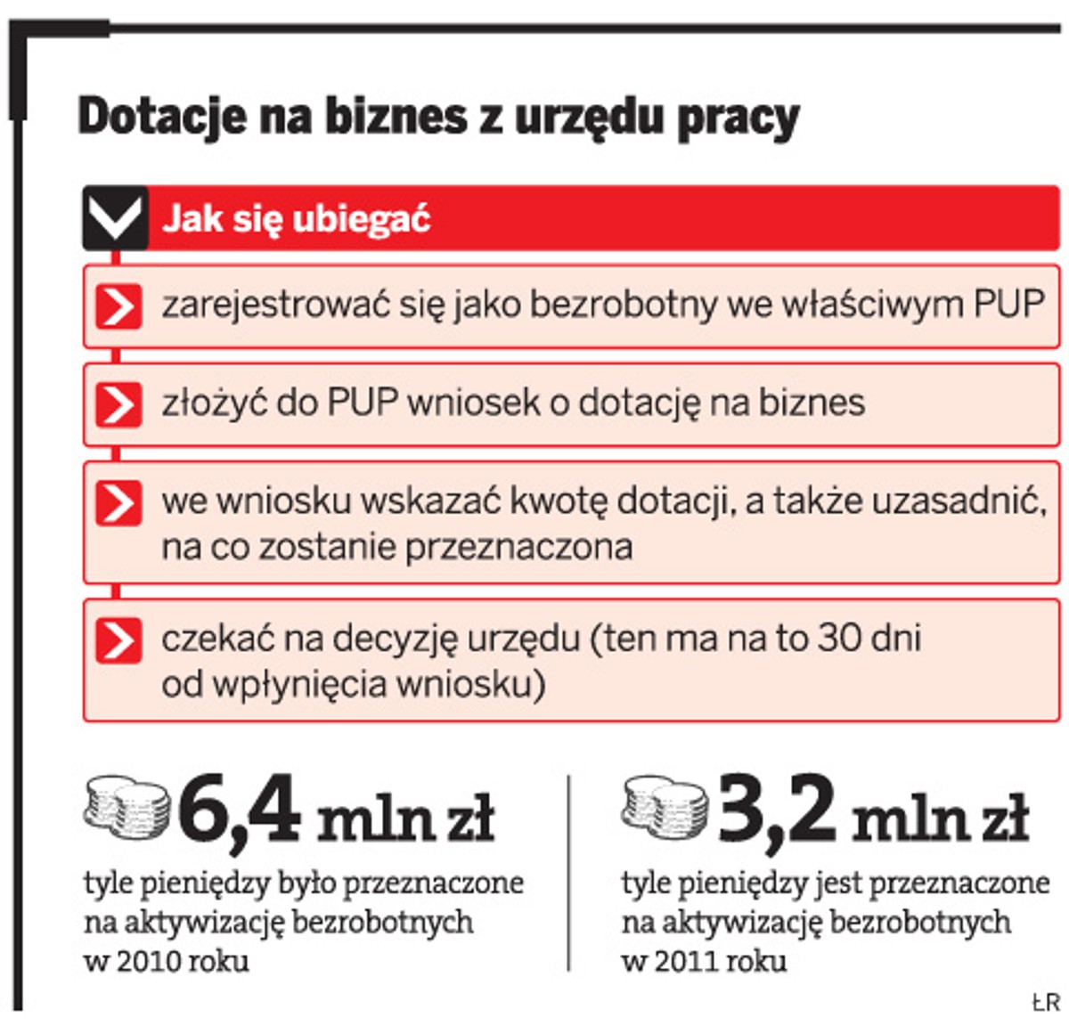 Dotacje na biznes z urzędu pracy