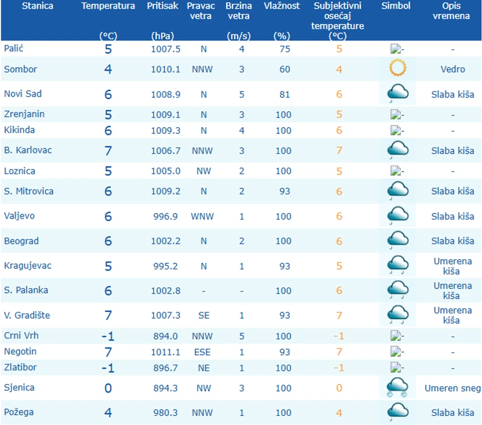 Temperature u Srbiji ovog jutra, izmerene u 6 časova