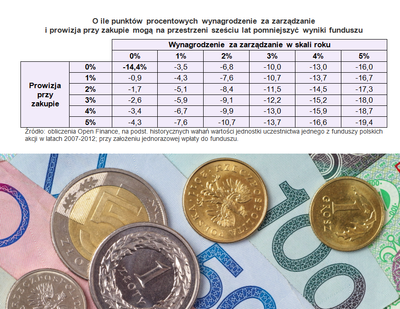 Koszty zarządzania funduszem najbardziej rzutują na wynik inwestycji