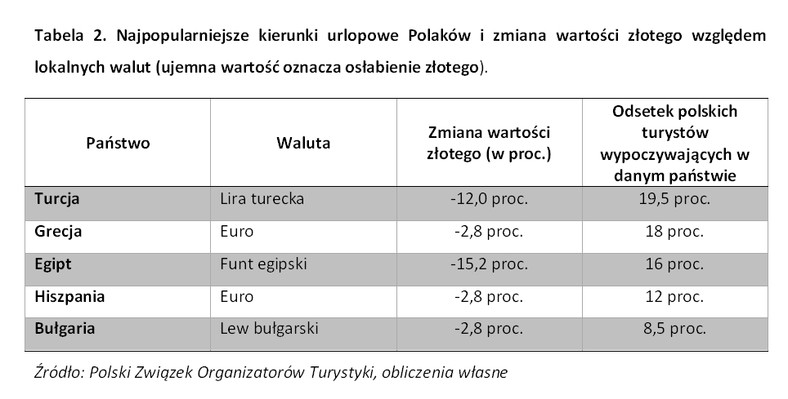 Najpopularniejsze kierunki urlopowe Polaków i zmiana wartości złotego względem lokalnych walut, fot. Noble Securities