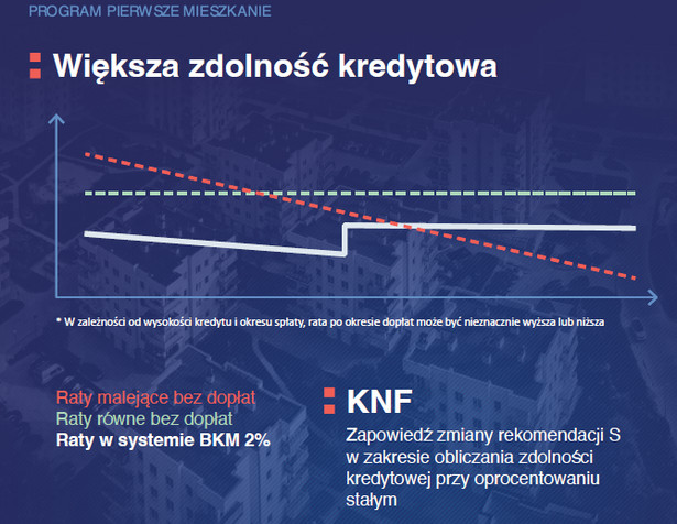 Program Pierwsze Mieszkanie