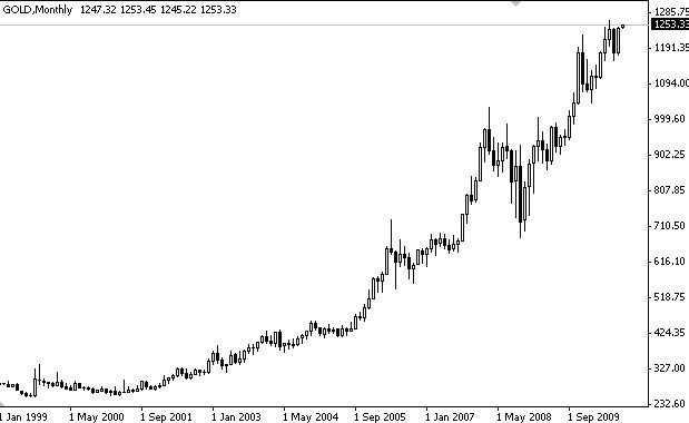 Cena złota w latach 1999-2010 (w USD za uncję)