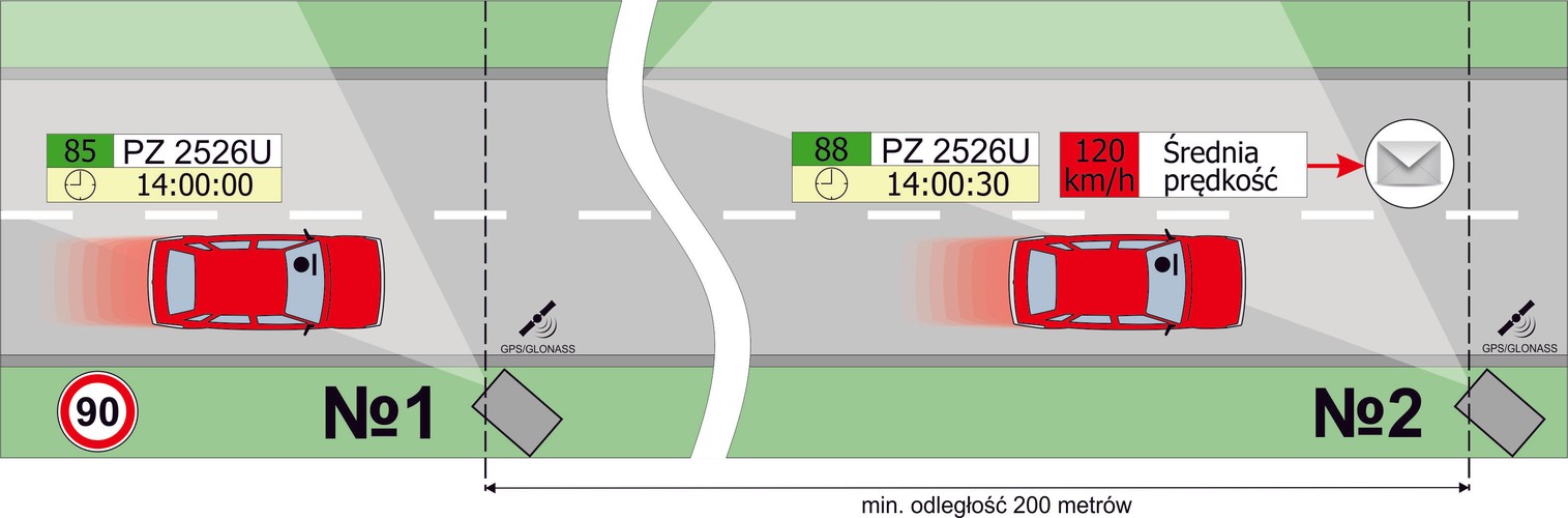 Odcinkowy pomiar średniej prędkości