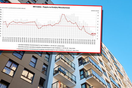 Kredytowe załamanie trwa. Wniosków o blisko 70 proc. mniej niż rok temu