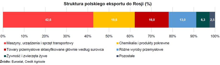 Polski eksport do Rosji to głównie kategorie takie jak maszyny, urządzenia i sprzęt transportowy oraz chemikalia i produkty pokrewne.